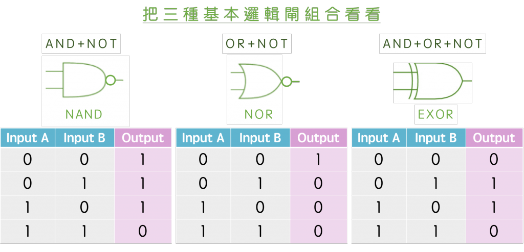 為什麼電腦是只有 0 與 1 的世界?世界上只有10種人,一種是懂二進位的 - 寫點科普 Kopuchat